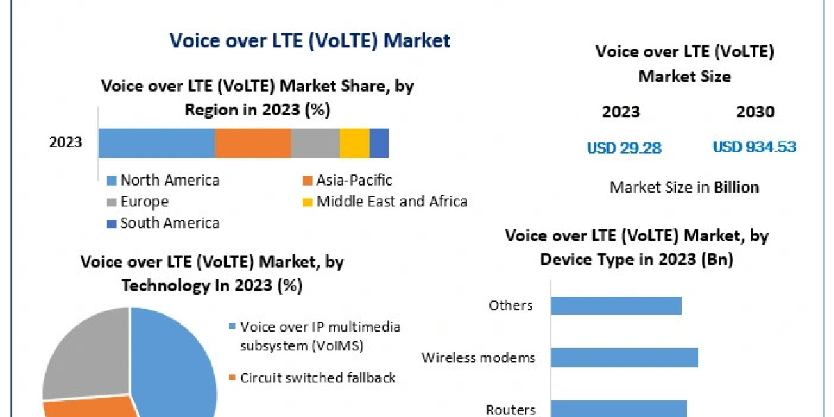 Voice over LTE (VoLTE) Market Trends, Top Players Updates, Future Plans 2030