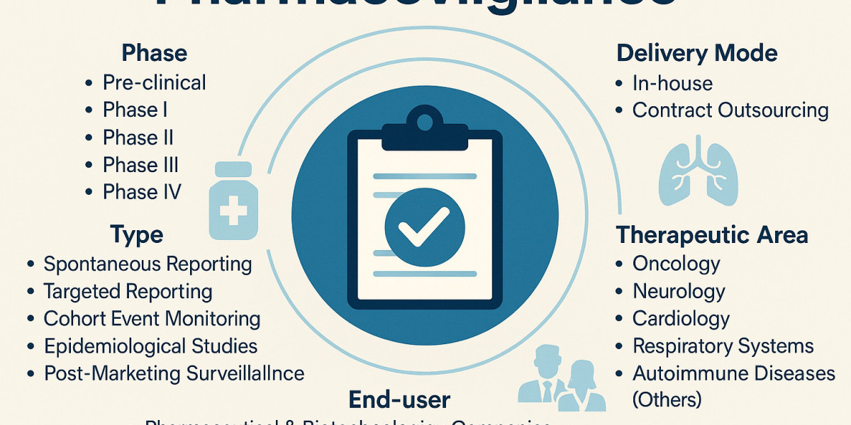 Pharmacovigilance Market: Ensuring Drug Safety Across All Phases