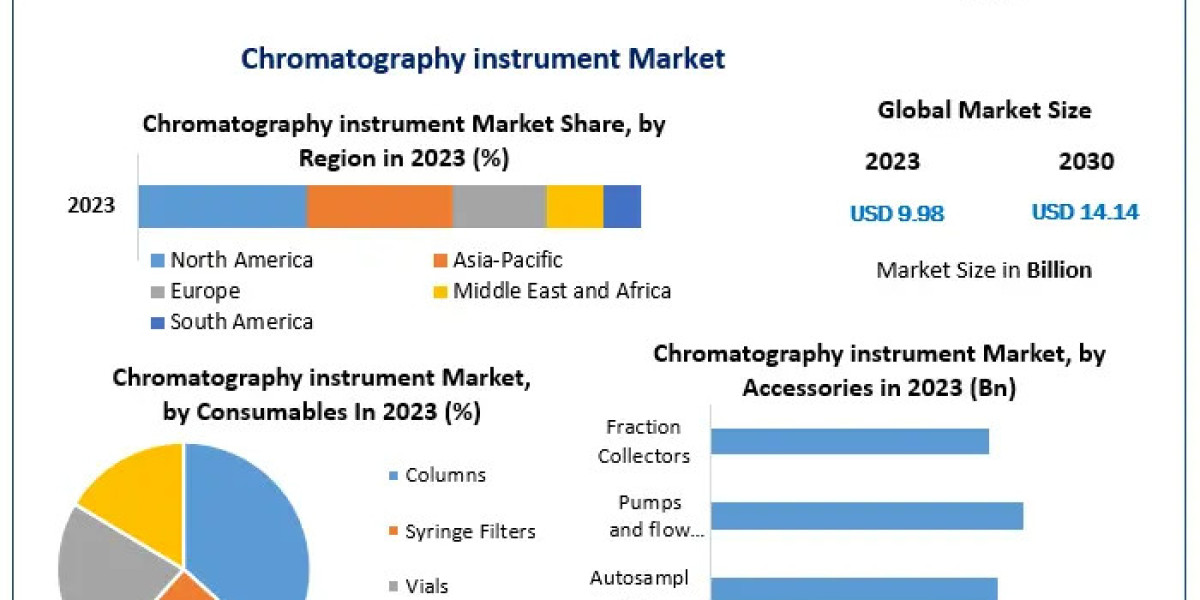 Chromatography Instrument Market Outlook: Trends, Technologies & Forecasts