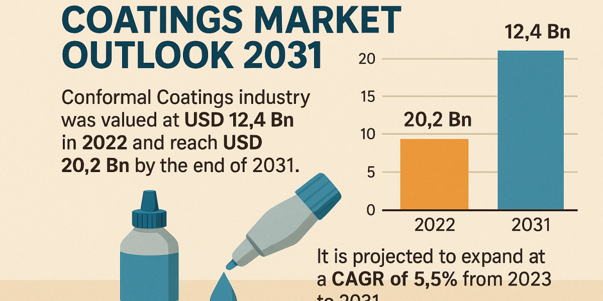 Conformal Coatings Market to Reach USD 20.2 Billion by 2031, Driven by Electronics Demand