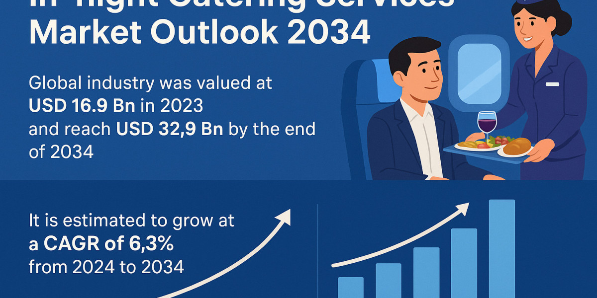 In-flight Catering Services Market to Reach USD 32.9 Billion by 2034