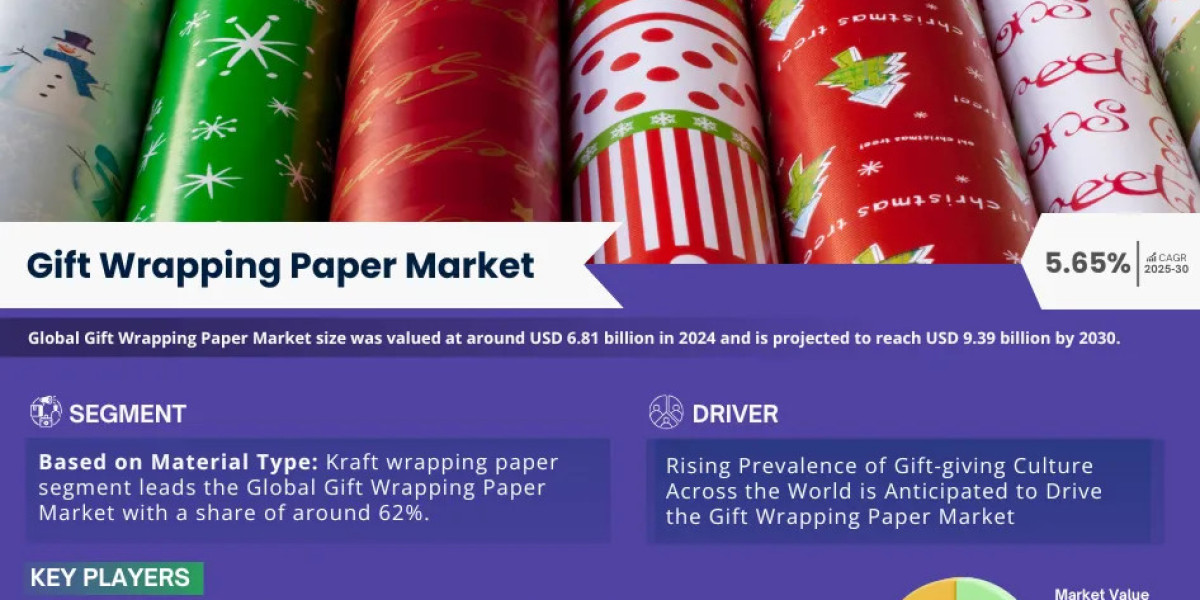 Global Gift Wrapping Paper Market Forecast 2025-2030: Growth at 5.65% CAGR Expected