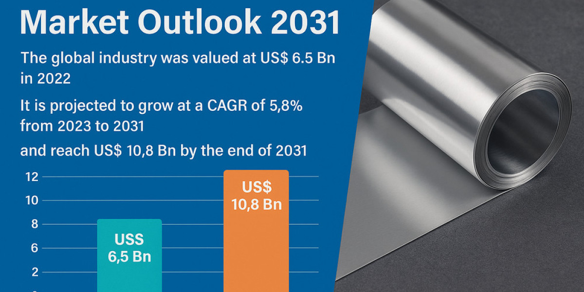Innovation in Electronics Drives Global Stainless Steel Foil Market Expansion