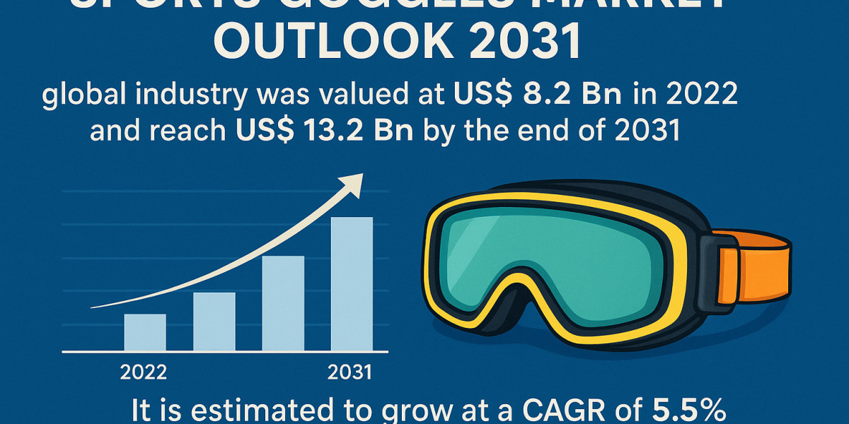 Sports Goggles Industry Set to Grow at 5.5% CAGR Through 2031