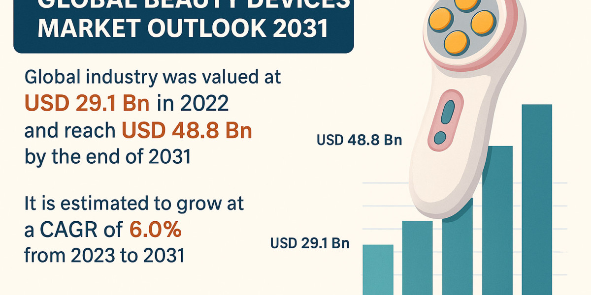 Global Beauty Devices Industry Set to Grow at 6.0% CAGR Through 2031