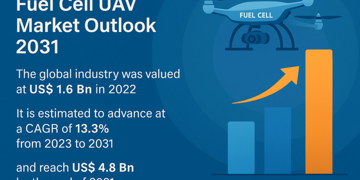 Clean Energy Revolution in Aviation: Fuel Cell UAV Market Booms to 2031