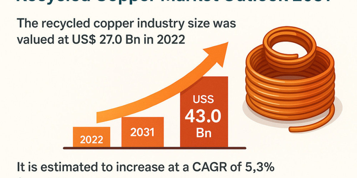 Circular Economy Model Boosts Growth of Recycled Copper Market Worldwide