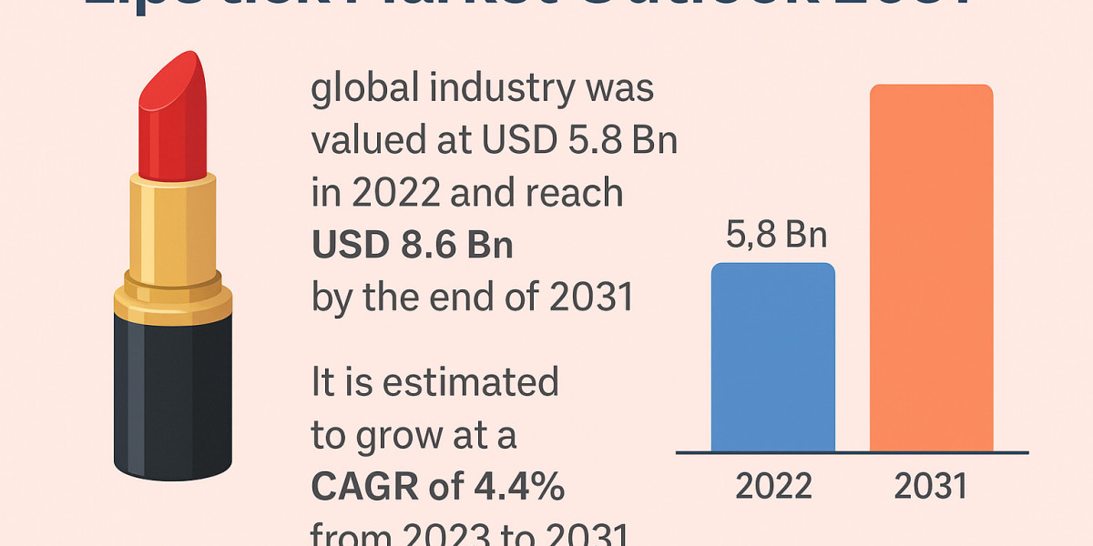 Lipstick Market to Reach USD 8.6 Billion by 2031, Driven by Rising Beauty Trends