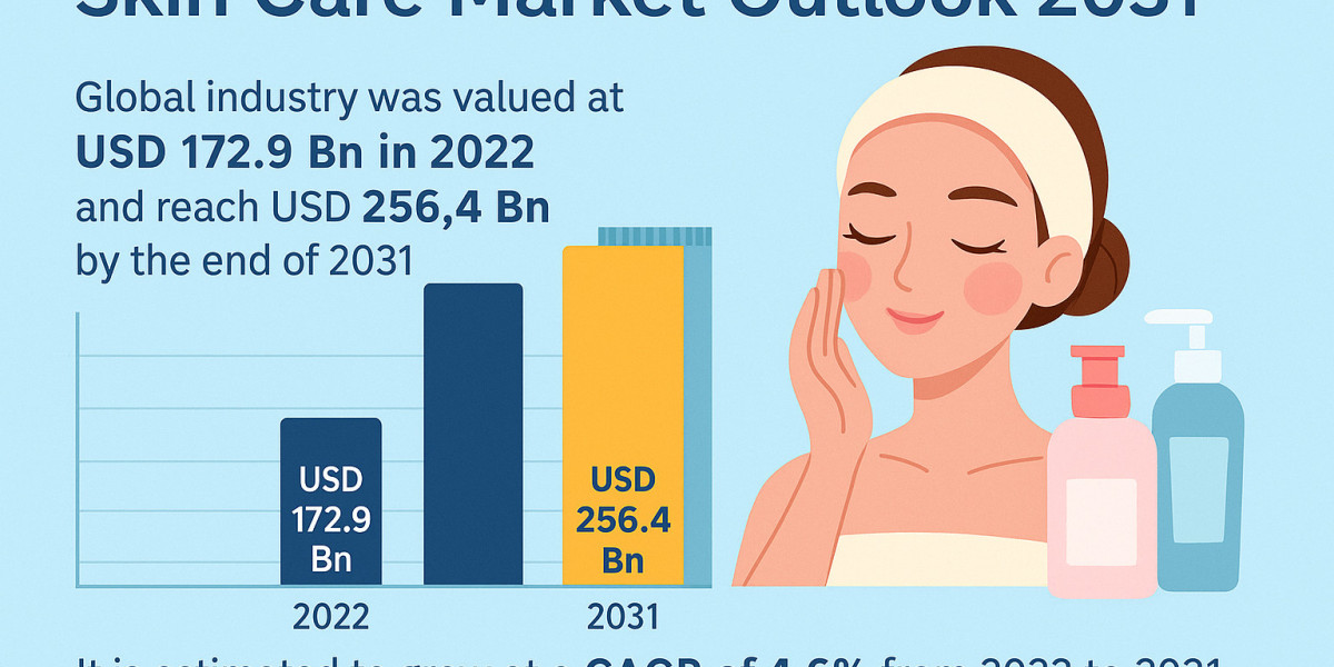 Skin Care Market to Reach USD 256.4 Billion by 2031, Driven by Rising Beauty Trends