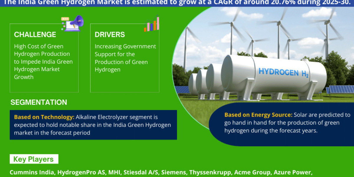 India Green Hydrogen Market Trends 2025: Key Insights & 20.76% CAGR Projection