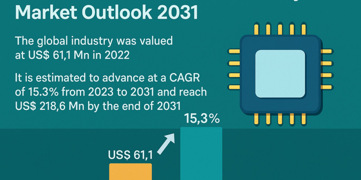 From USD 61.1 Mn to 218.6 Mn: Embedded Non-Volatile Memory Market on Growth Trajectory