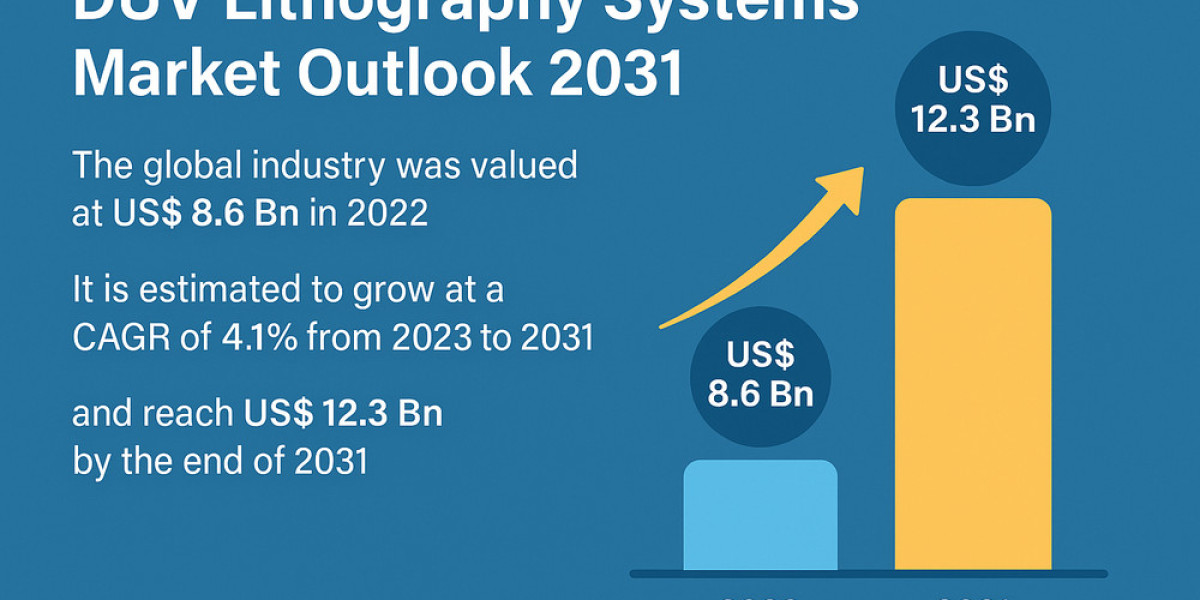 DUV Lithography Market Driven by Miniaturized Semiconductor Demand