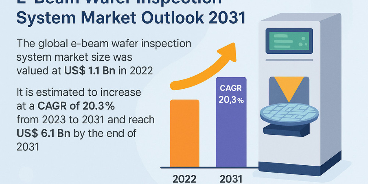 E-beam Wafer Inspection Market Set to Quadruple in Value by 2031