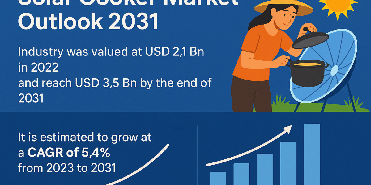 Solar Cooker Market to Reach USD 3.5 Billion by 2031, Driven by Renewable Energy Demand