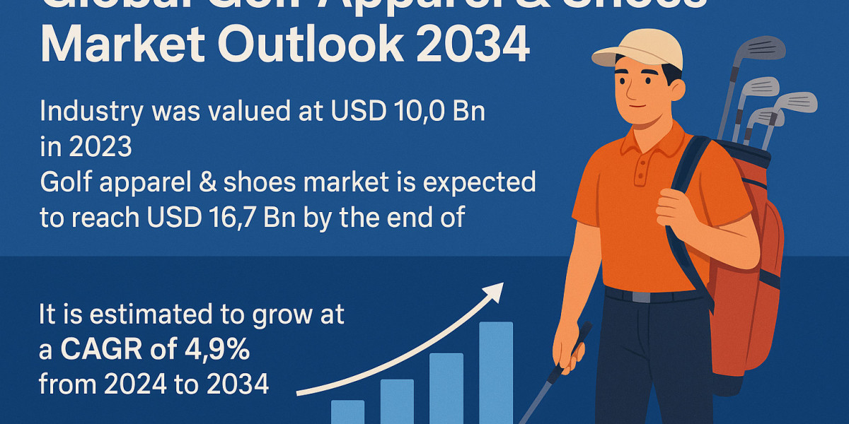 Golf Apparel & Shoes Market to Hit USD 16.7 Bn by 2034, Growing at 4.9% CAGR