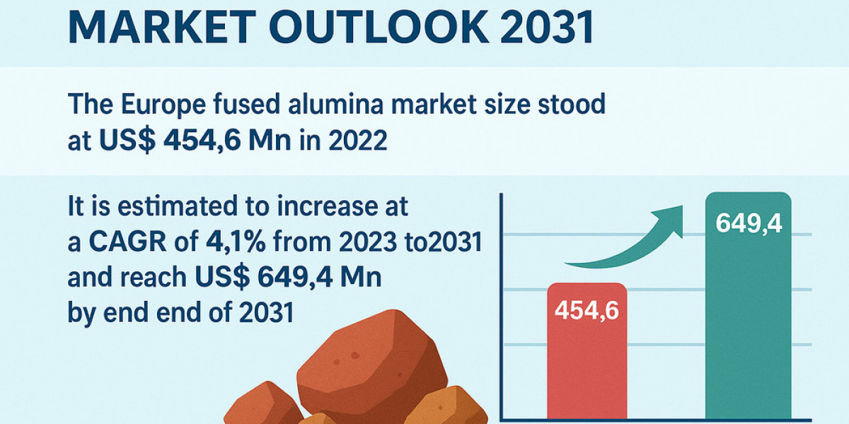 Europe’s Fused Alumina Sector Sees Robust Growth Amid Industrial Advancements