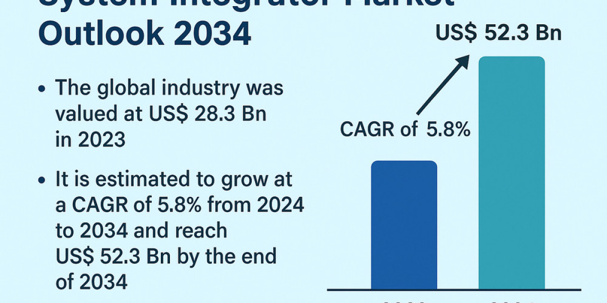 Technological Advancements Propel System Integrator Market Toward USD 52.3 Billion