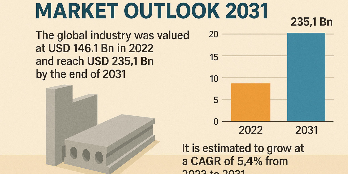 Precast Concrete Market to Hit USD 235.1 Billion by 2031, Driven by Sustainable Construction Demand