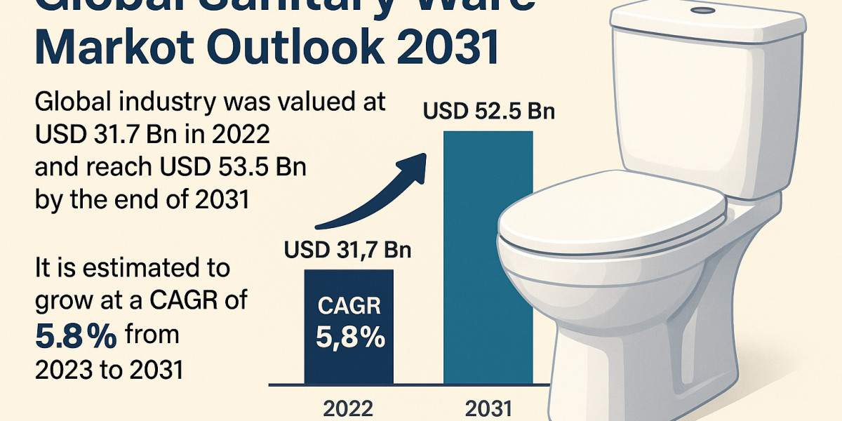 Sanitary Ware Market to Reach USD 52.5 Billion by 2031 Amid Rising Urbanization