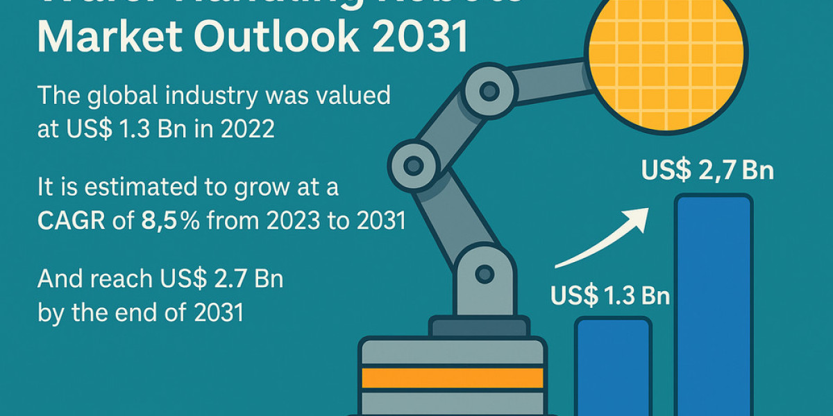 Smart Manufacturing Drives Growth in Wafer Handling Robots Market Through 2031