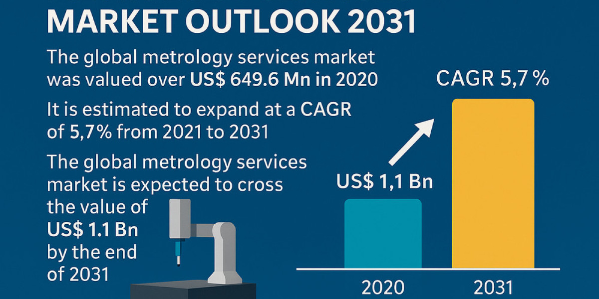 From $649.6M to $1.1B: Metrology Services Market on the Rise