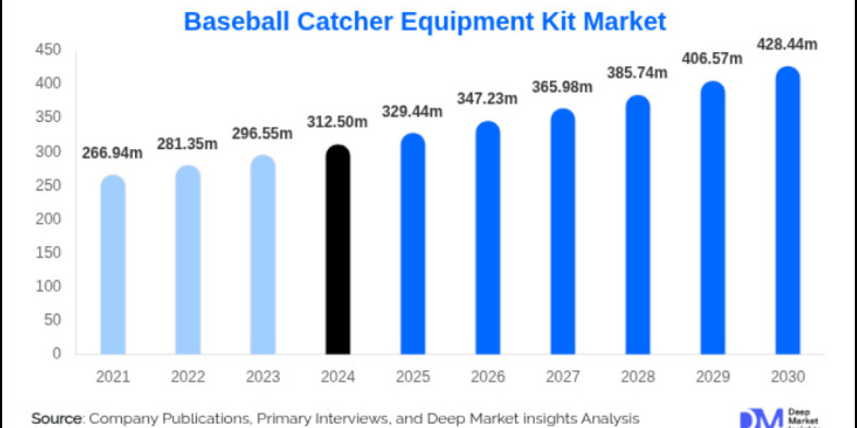Baseball Catcher Equipment Kit Market: Growth Drivers, Opportunities & Emerging Trends 2025–2030.