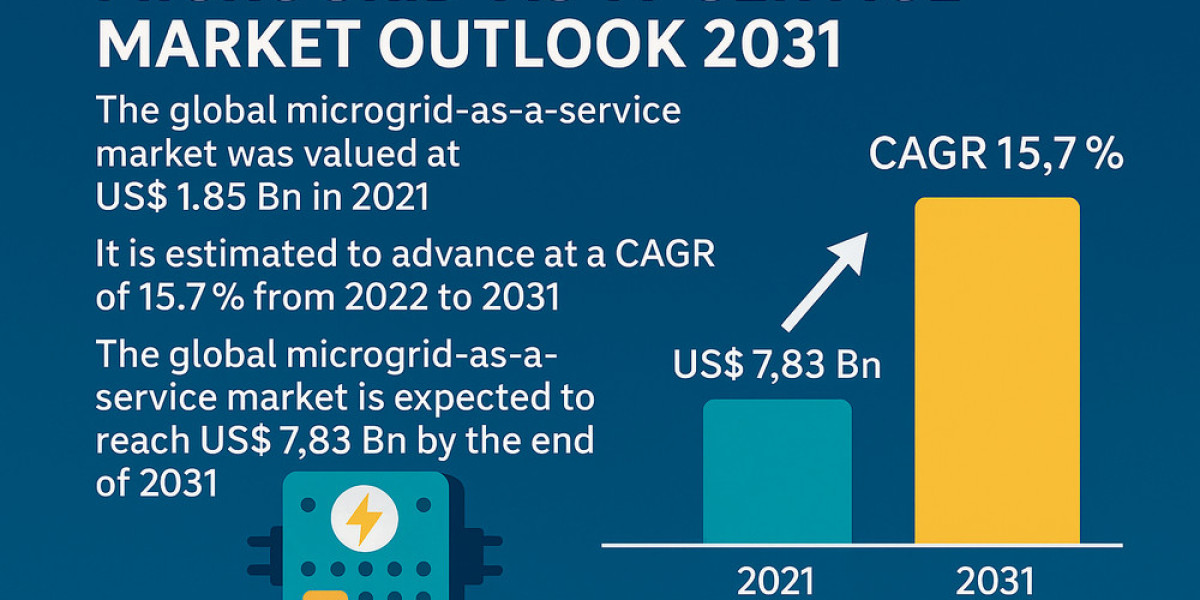 Microgrid-as-a-Service Industry Grows Rapidly on Energy Resilience Demand