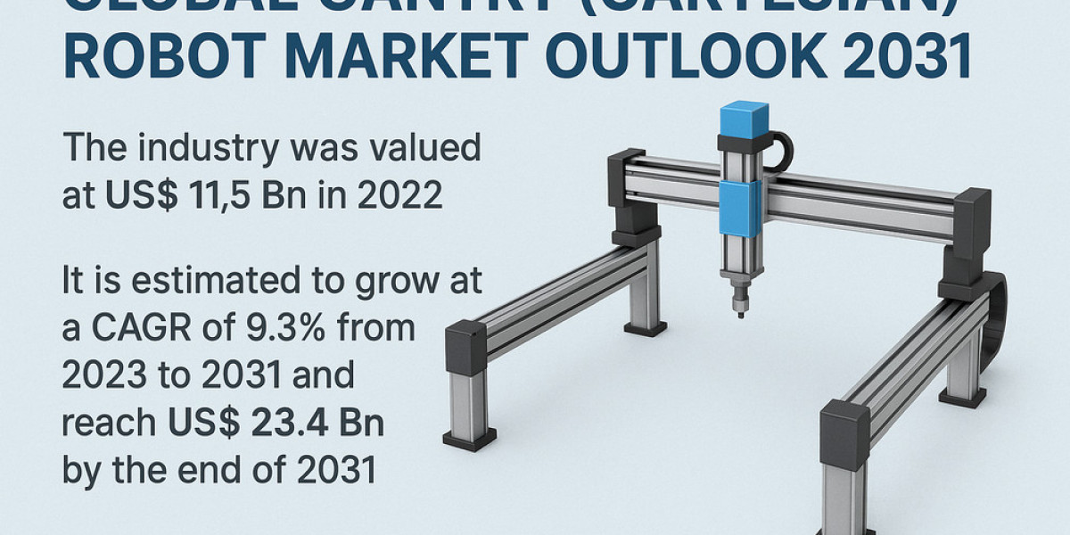 Gantry Robot Market Rises on Industrial Digitization Wave
