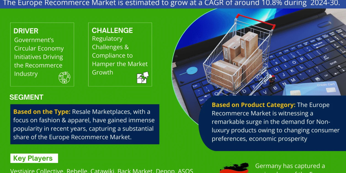 Europe Recommerce Market Report 2024–2030: Size, Share, Trends & Forecast