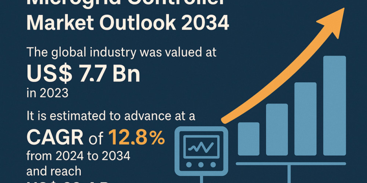 Market Outlook 2034: Microgrid Controllers Poised for Exponential Growth