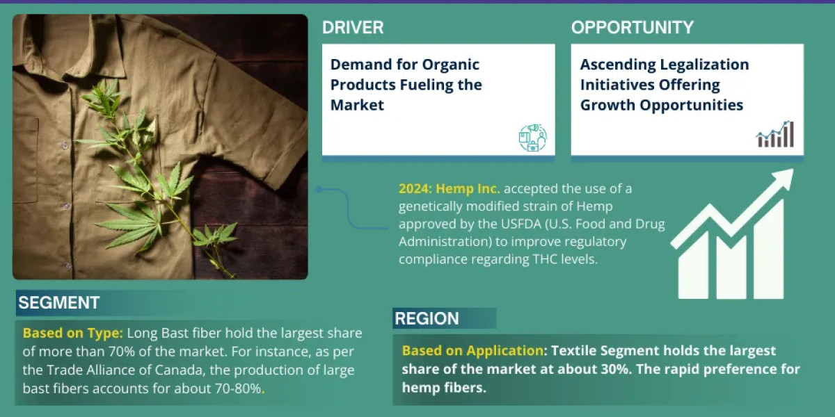 Global Hemp Fiber Market Report 2025–2030: Size, Share, Trends & Forecast