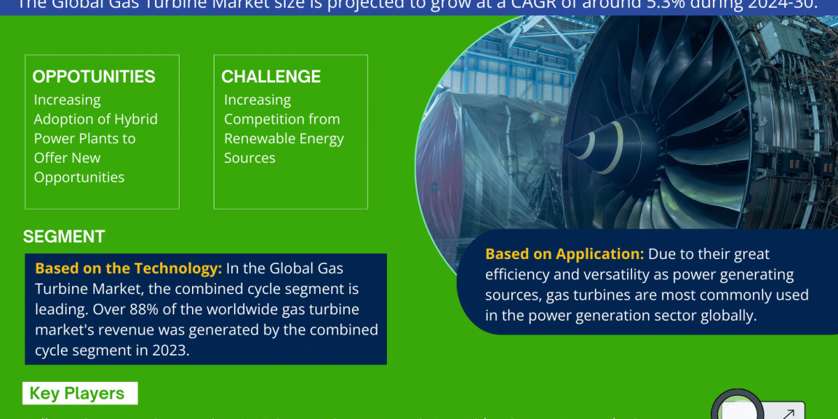 Global Gas Turbine Market Report 2024–2030: Size, Share, Trends & Forecast