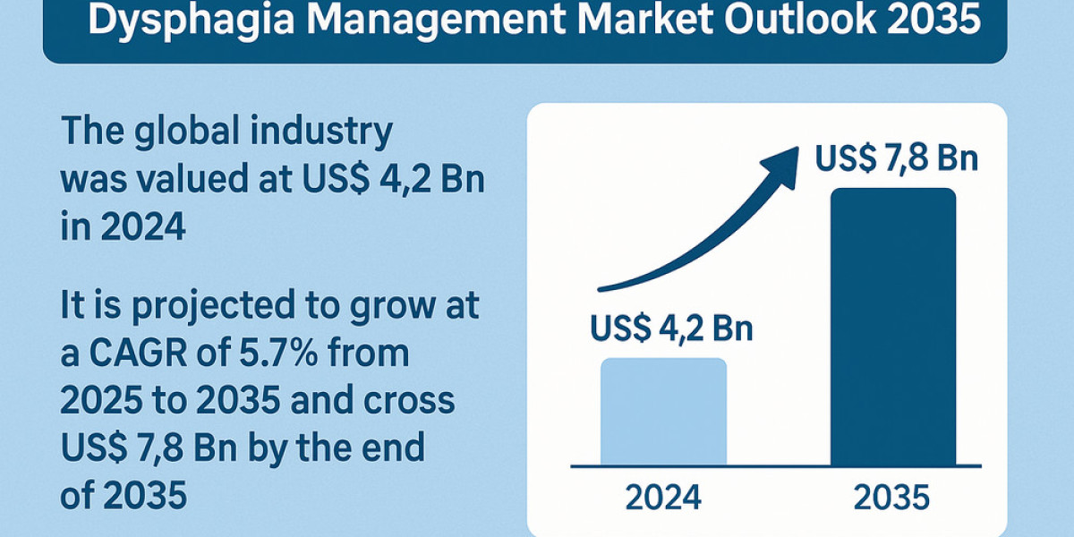 Future of Swallowing Care: Dysphagia Management Market Outlook 2035