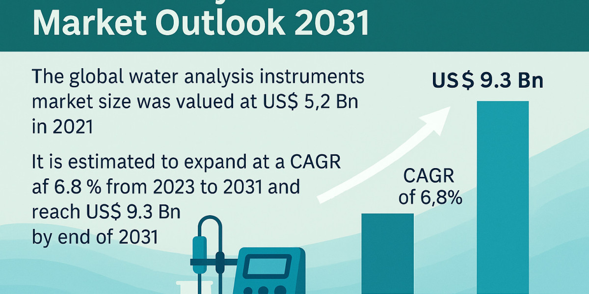 Understanding the Surge: Global Water Analysis Market Outlook 2023–2031