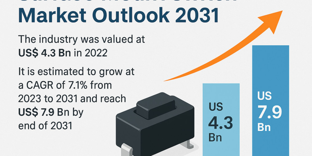 Global Surface Mount Switch Market Expands on Back of Telecom and Aerospace Innovation