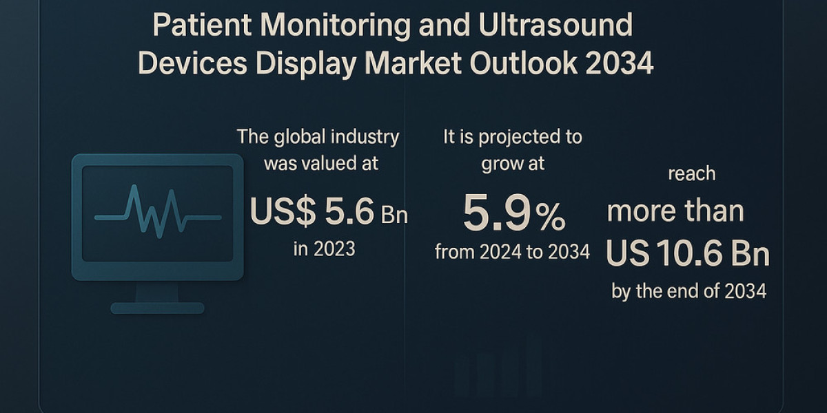 Global Display Market for Ultrasound and Monitoring Devices Surges Ahead
