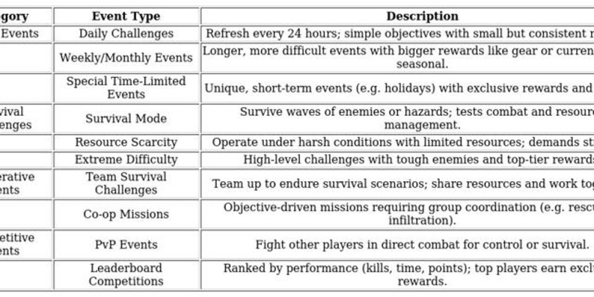 Event Hub Overview – Streamline Last War Survival Events