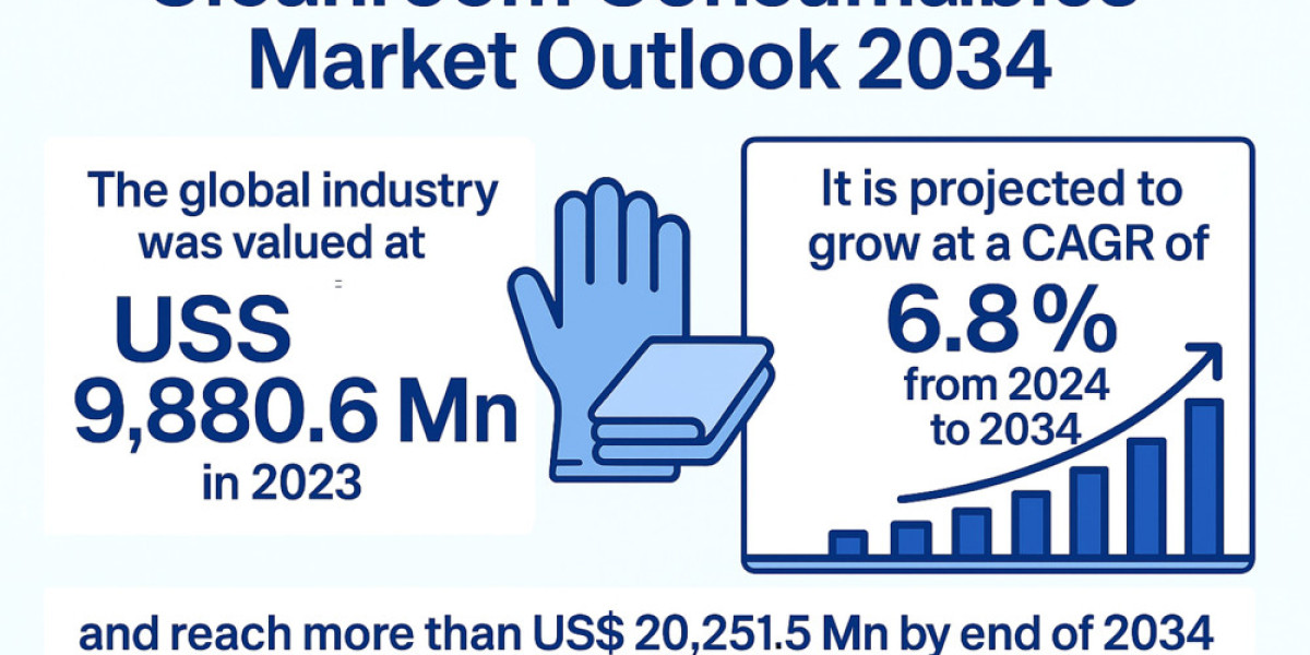 Future-Proofing Cleanrooms: Trends Driving the Consumables Market