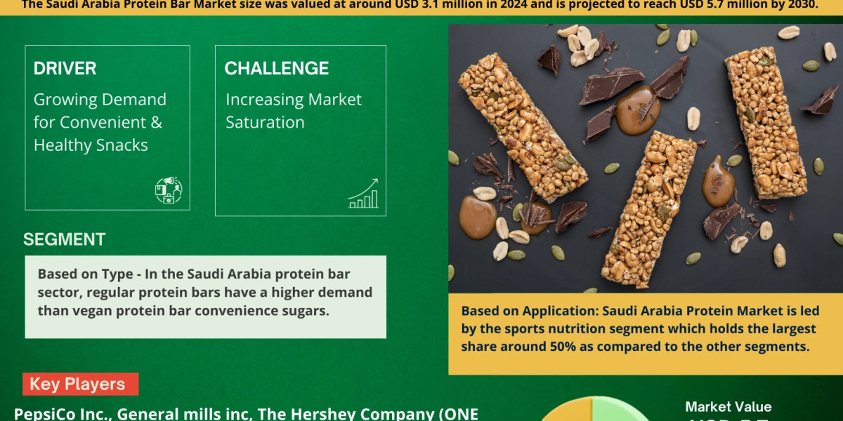 Saudi Arabia Protein Bar Market Report 2025–2030: Size, Share, Trends & Forecast