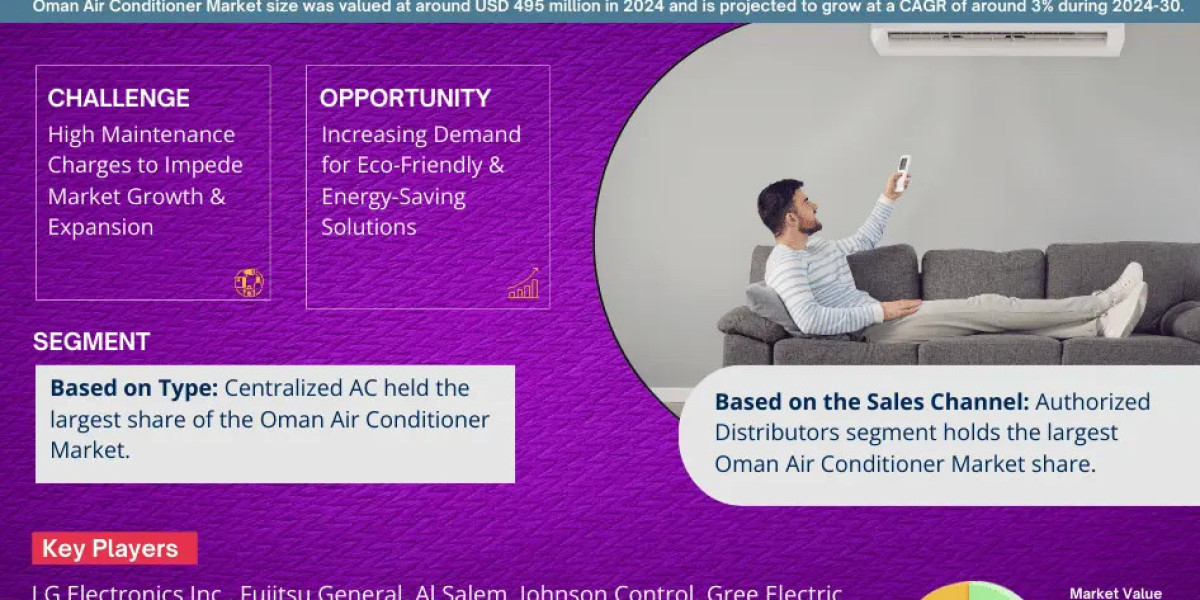 Oman Air Conditioner Market Report 2024–2030: Size, Share, Trends & Forecast