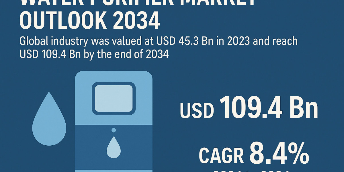 Water Purifier Market to Hit USD 109.4 Bn by 2034, Growing at 8.4% CAGR