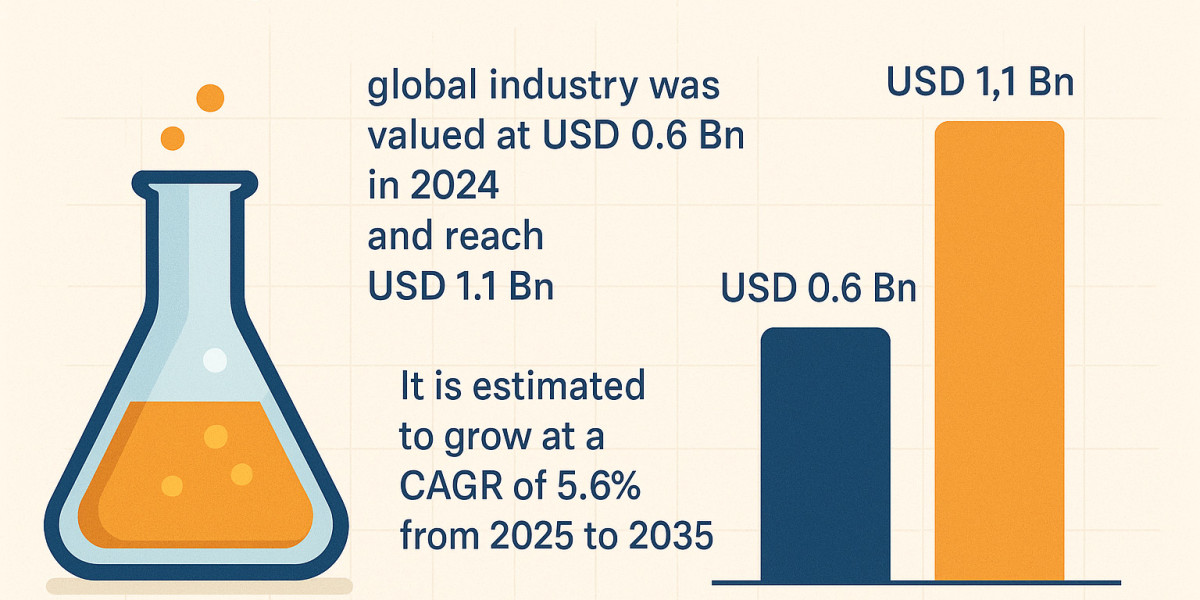 Global Dimethyl Carbonate Market Poised for 5.6% CAGR Growth Through 2035