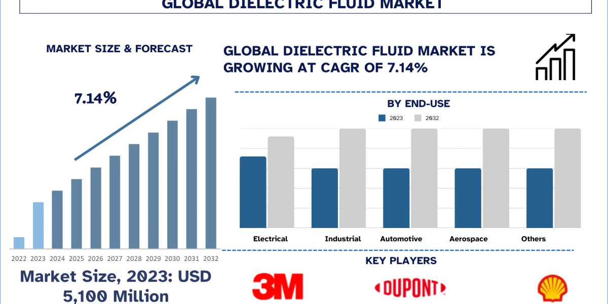 Dielectric Fluid Market Size, Growth, Trends, Forecast (2024-2032)