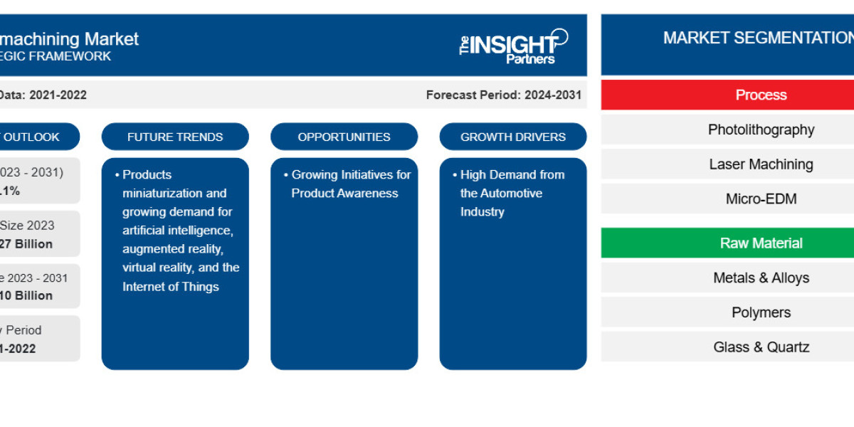 Micromachining Leads Market Trends: Global Size, Share, and Future Forecast to 2031